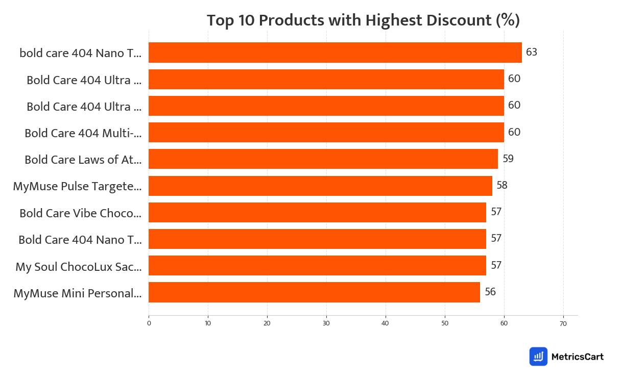Chart showing top 10 products with the highest discount for Sexual Wellness on Swiggy Instamart