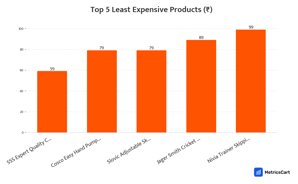 Chart showing the top 5 least expensive products for Sports and Fitness on Swiggy Instamart