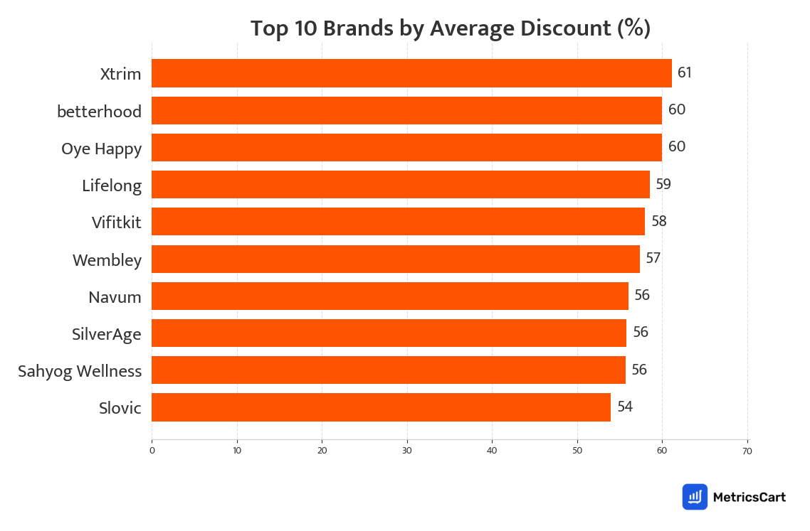 Chart showing top 10 brands by average discount for Sports and Fitness on Swiggy Instamart