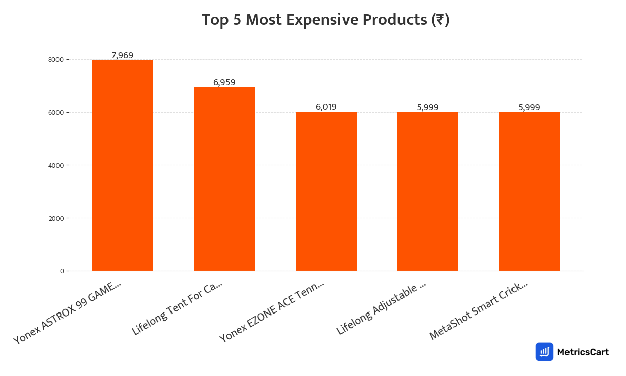 Chart showing the top 5 most expensive products for Sports and Fitness on Swiggy Instamart