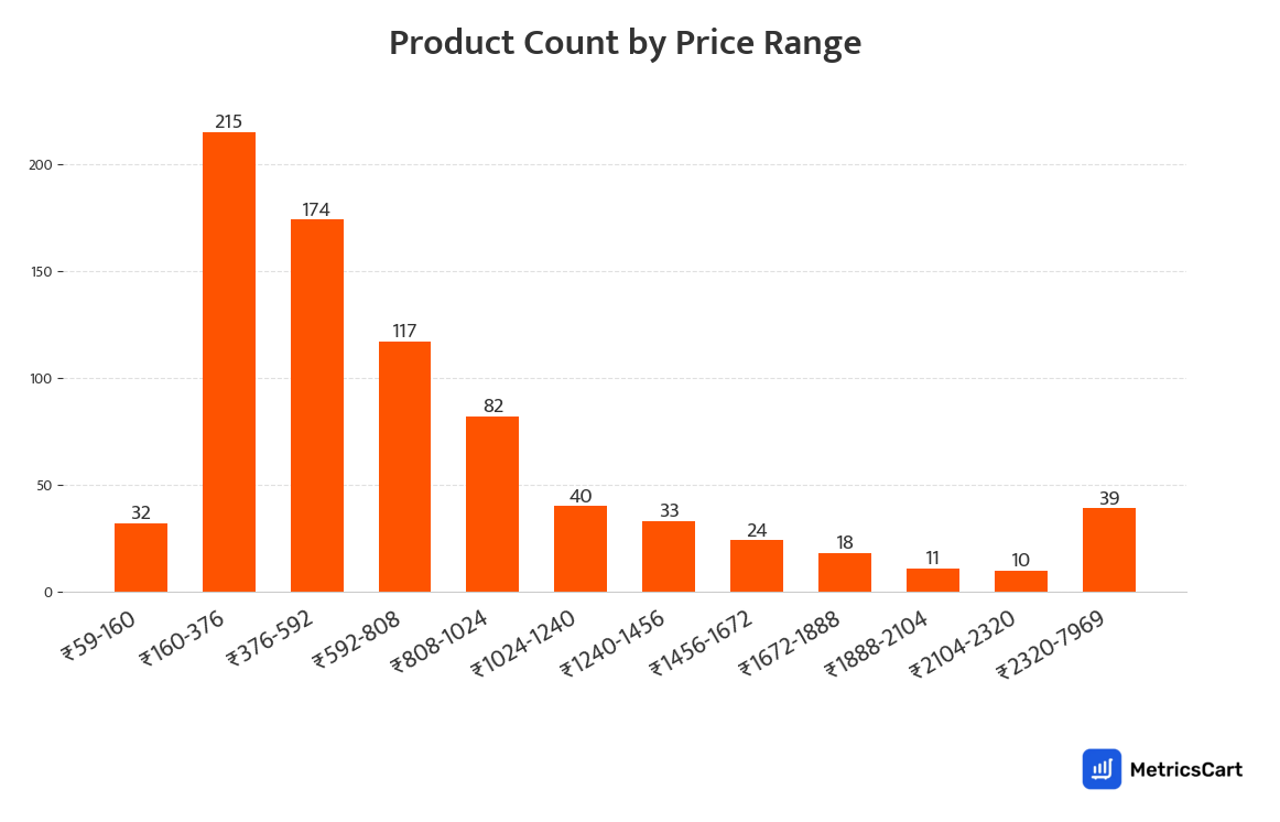 Chart showing product count by price range for Sports and Fitness on Swiggy Instamart
