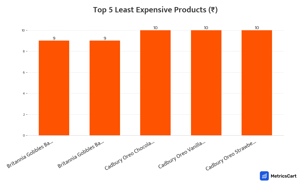 Chart showing the top 5 least expensive products for Sweets on Swiggy Instamart