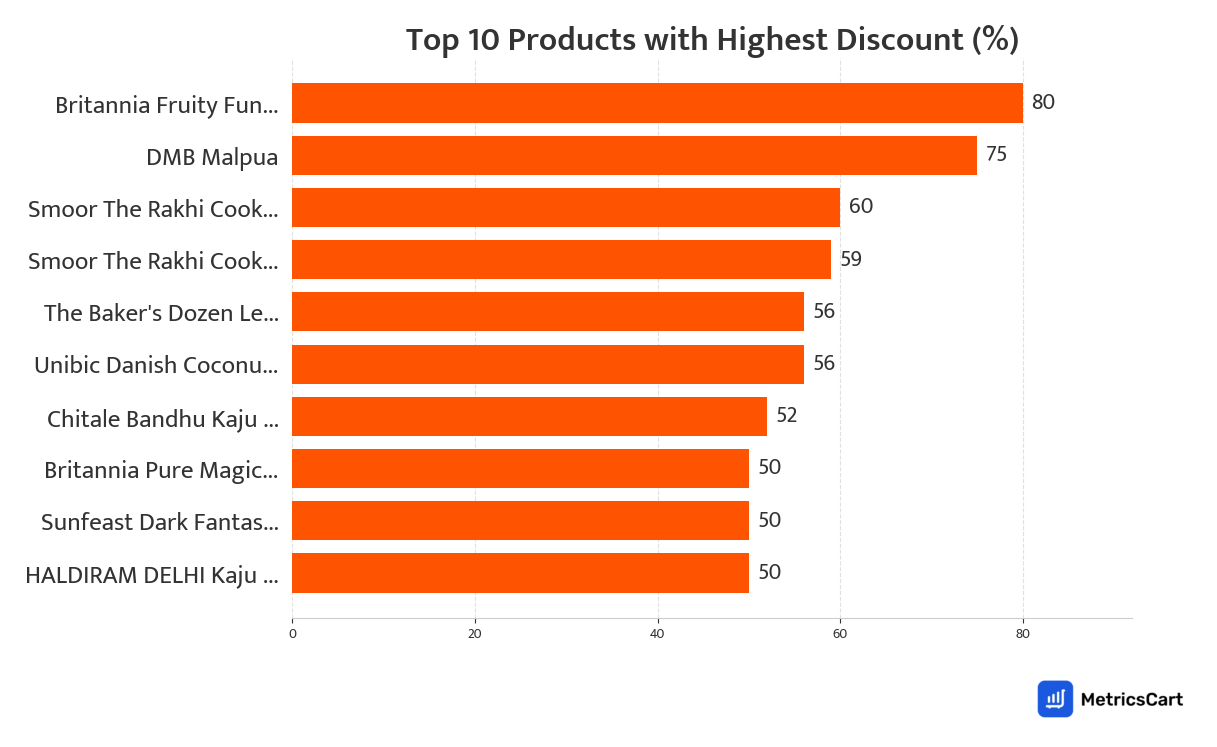 Chart showing top 10 products with the highest discount for Sweets on Swiggy Instamart