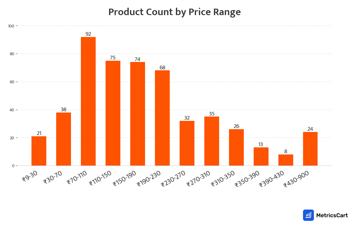 Chart showing product count by price range for Sweets on Swiggy Instamart