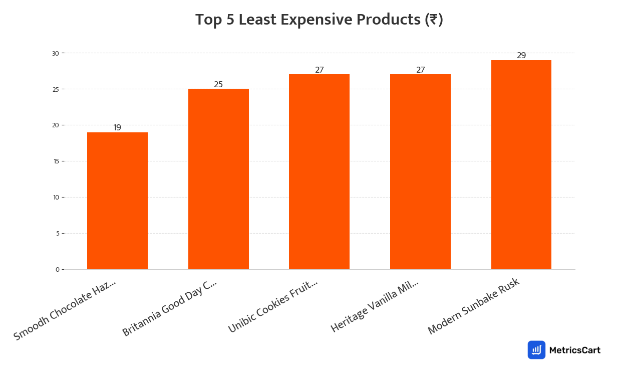Chart showing the top 5 least expensive products for Tea, Coffee and Milk drinks on Swiggy Instamart
