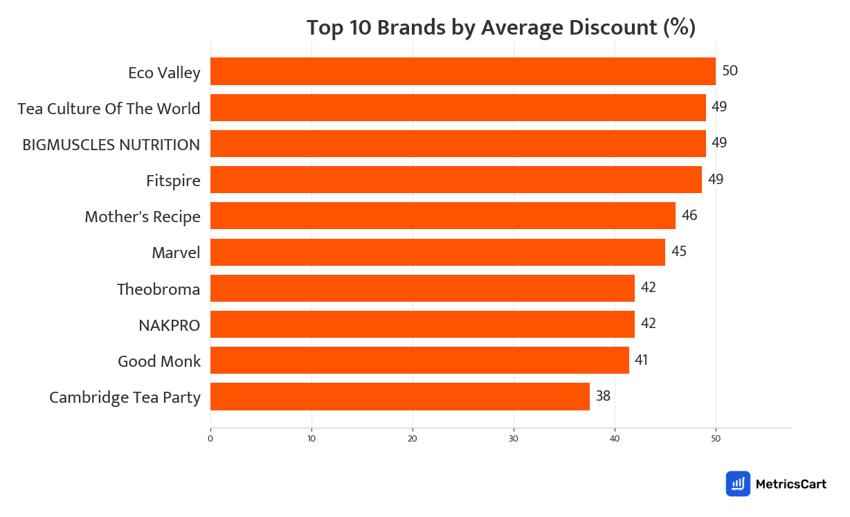 Chart showing top 10 brands by average discount for Tea, Coffee and Milk drinks on Swiggy Instamart