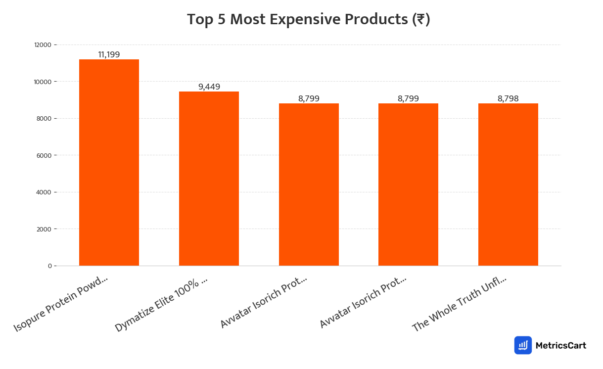 Chart showing the top 5 most expensive products for Tea, Coffee and Milk drinks on Swiggy Instamart