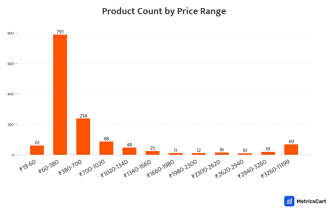 Chart showing product count by price range for Tea, Coffee and Milk drinks on Swiggy Instamart