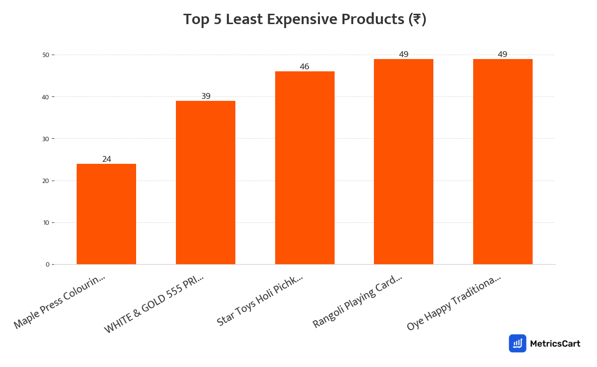 Chart showing the top 5 least expensive products for Toys and Games on Swiggy Instamart