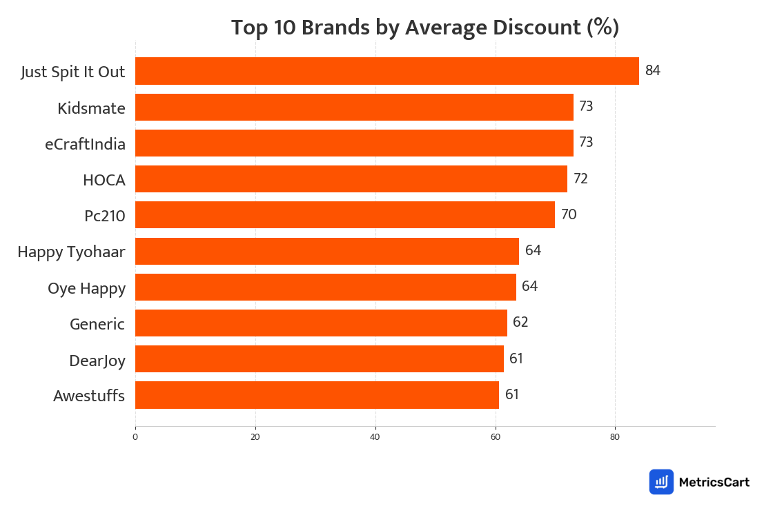 Chart showing top 10 brands by average discount for Toys and Games on Swiggy Instamart
