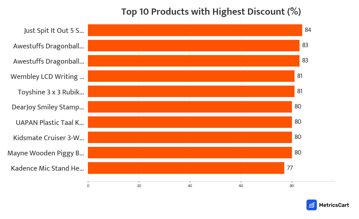 Chart showing top 10 products with the highest discount for Toys and Games on Swiggy Instamart