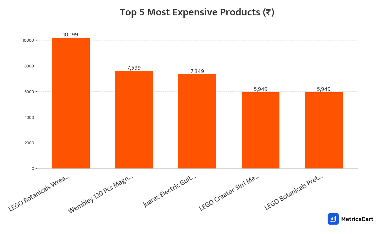 Chart showing the top 5 most expensive products for Toys and Games on Swiggy Instamart