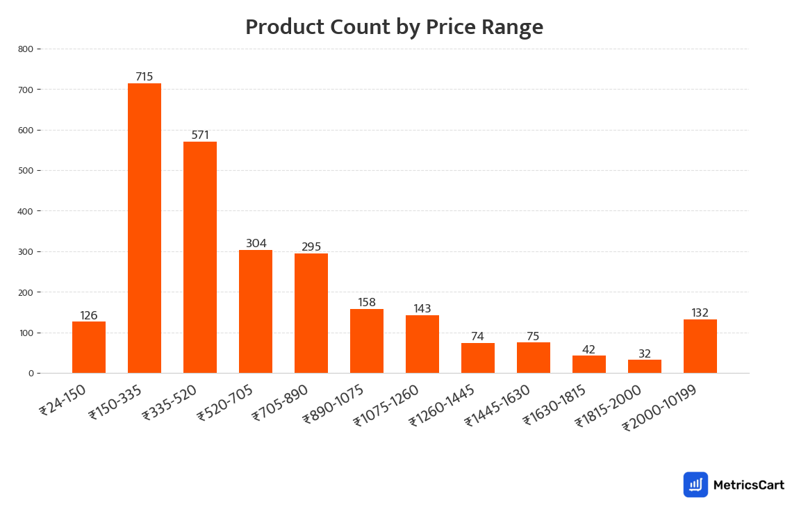Chart showing product count by price range for Toys and Games on Swiggy Instamart