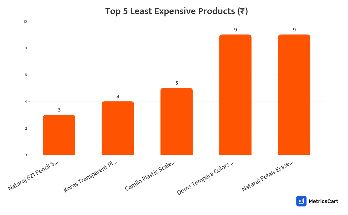 Chart showing the top 5 least expensive products for Toys and Stationery on Swiggy Instamart