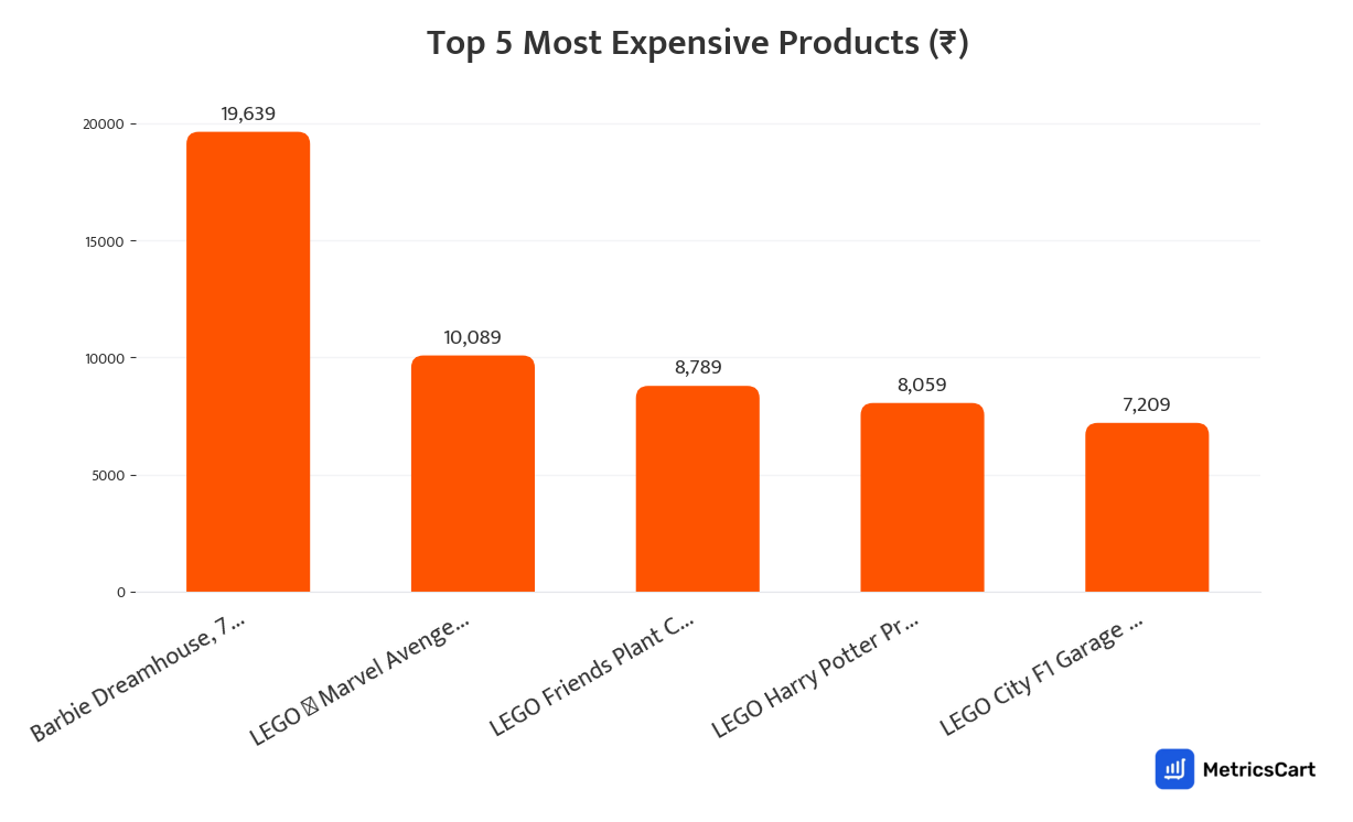 Chart showing the top 5 most expensive products for Toys and Stationery on Swiggy Instamart