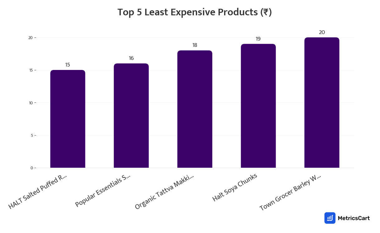 Chart showing the top 5 least expensive products for Atta, Rice, Oil & Dals on Zepto