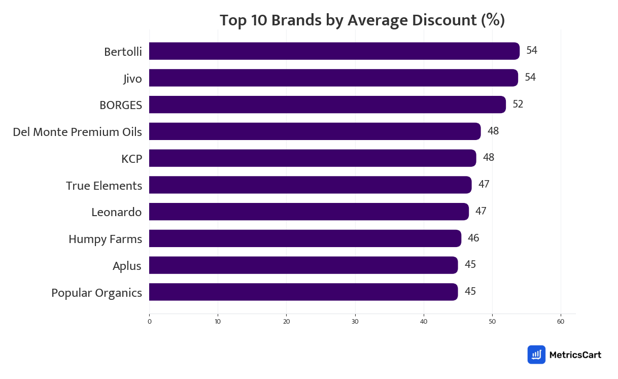 Chart showing top 10 brands by average discount for Atta, Rice, Oil & Dals on Zepto