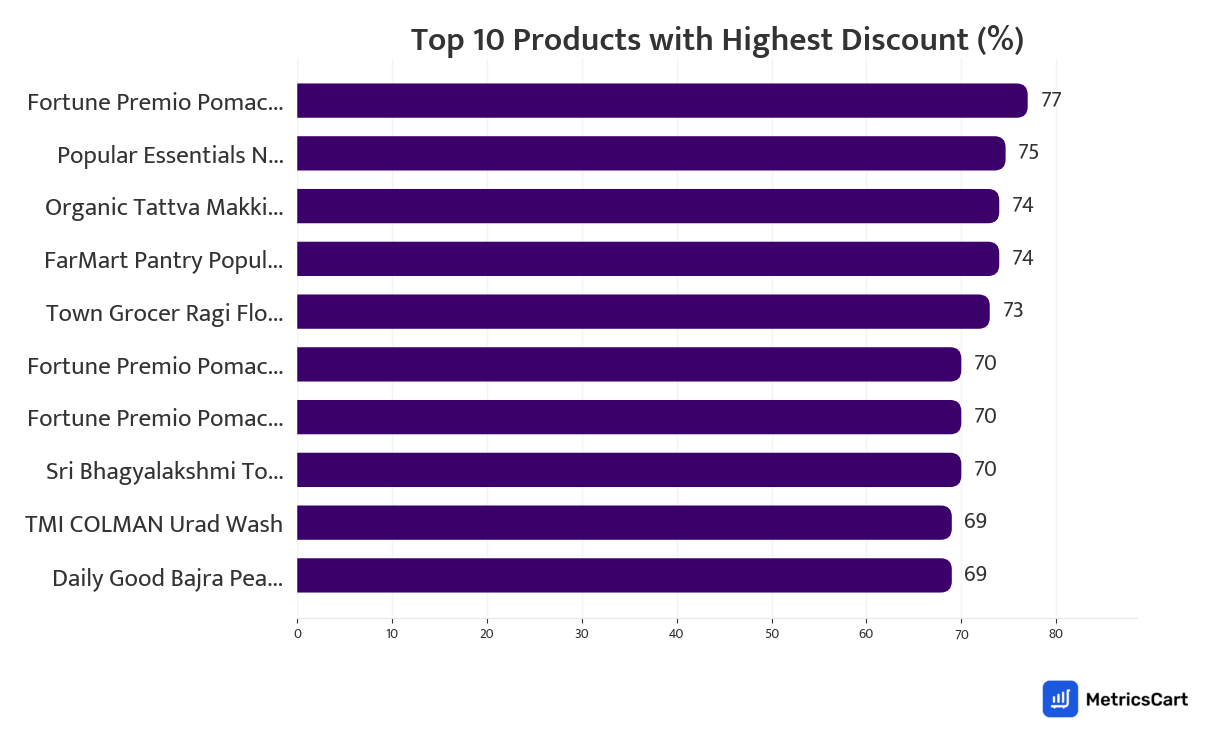 Chart showing top 10 products with the highest discount for Atta, Rice, Oil & Dals on Zepto