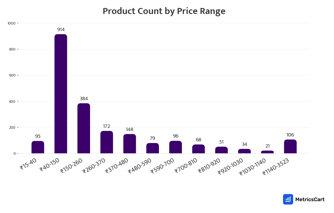 Chart showing product count by price range for Atta, Rice, Oil & Dals on Zepto