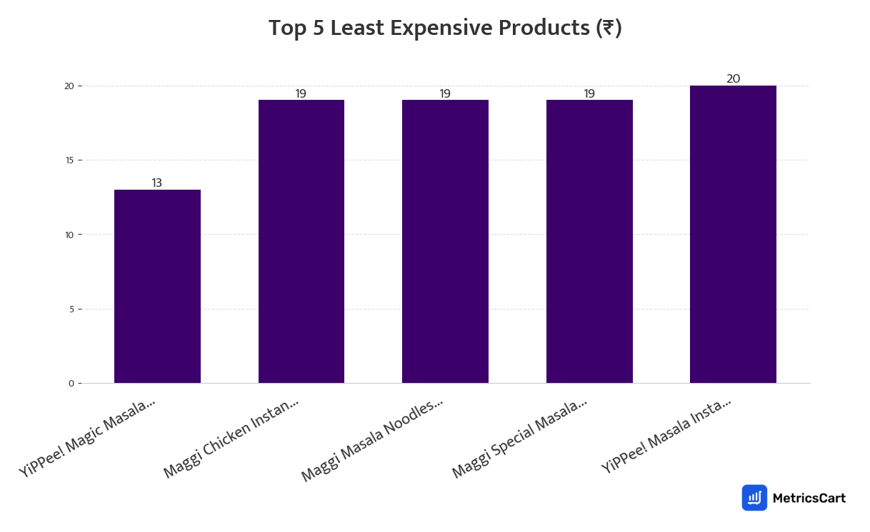 Chart showing the top 5 least expensive products for Baby Food on Zepto