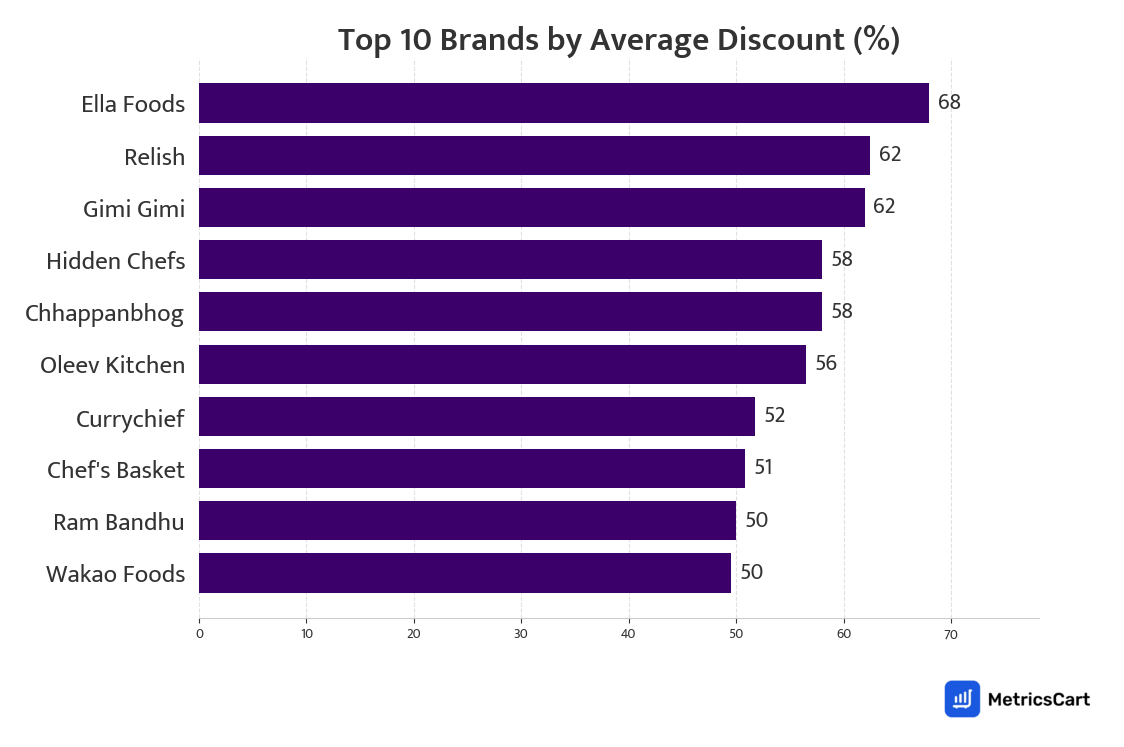 Chart showing top 10 brands by average discount for Baby Food on Zepto