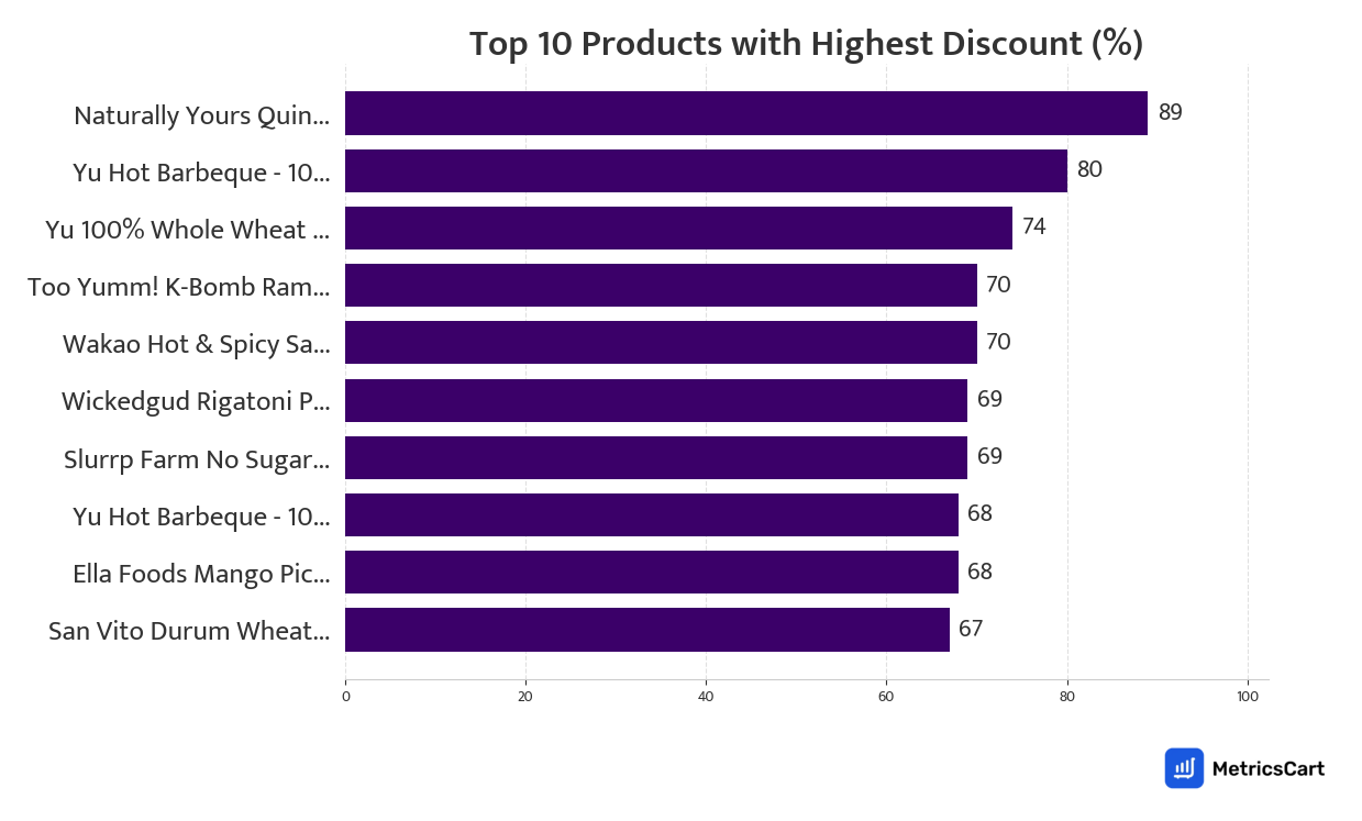 Chart showing top 10 products with the highest discount for Baby Food on Zepto