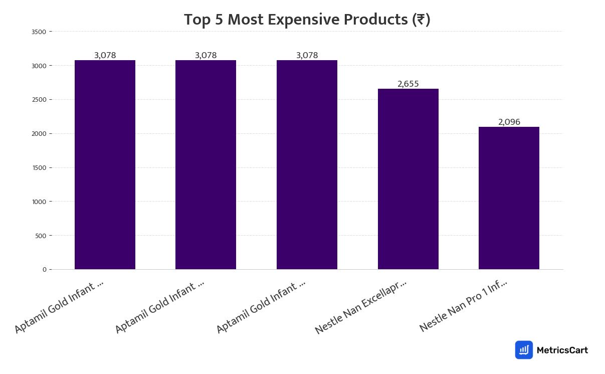 Chart showing the top 5 most expensive products for Baby Food on Zepto