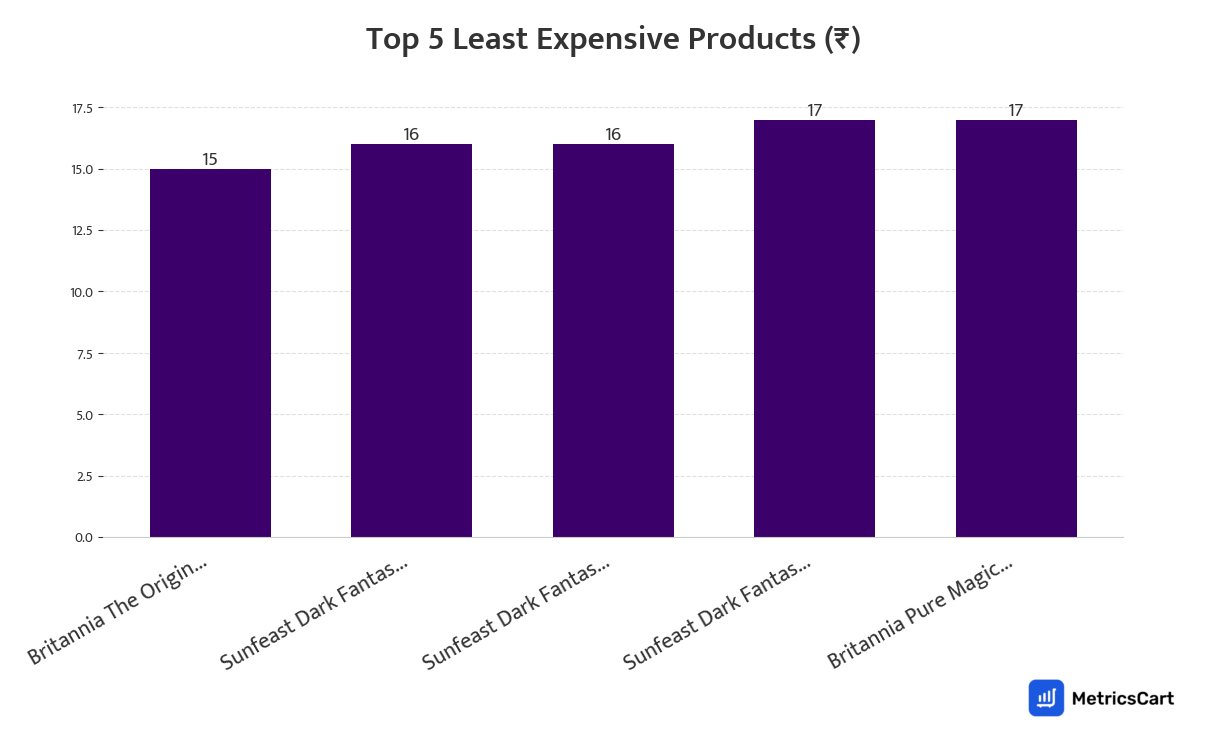 Chart showing the top 5 least expensive products for Biscuits on Zepto