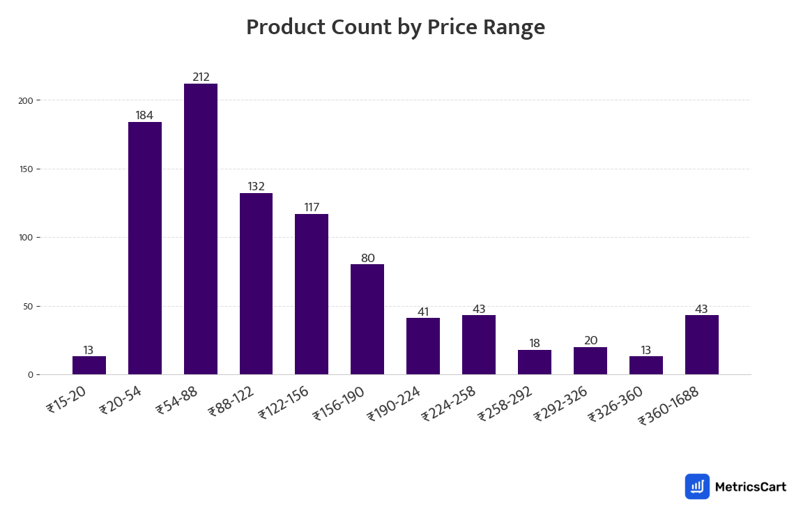 Chart showing product count by price range for Biscuits on Zepto