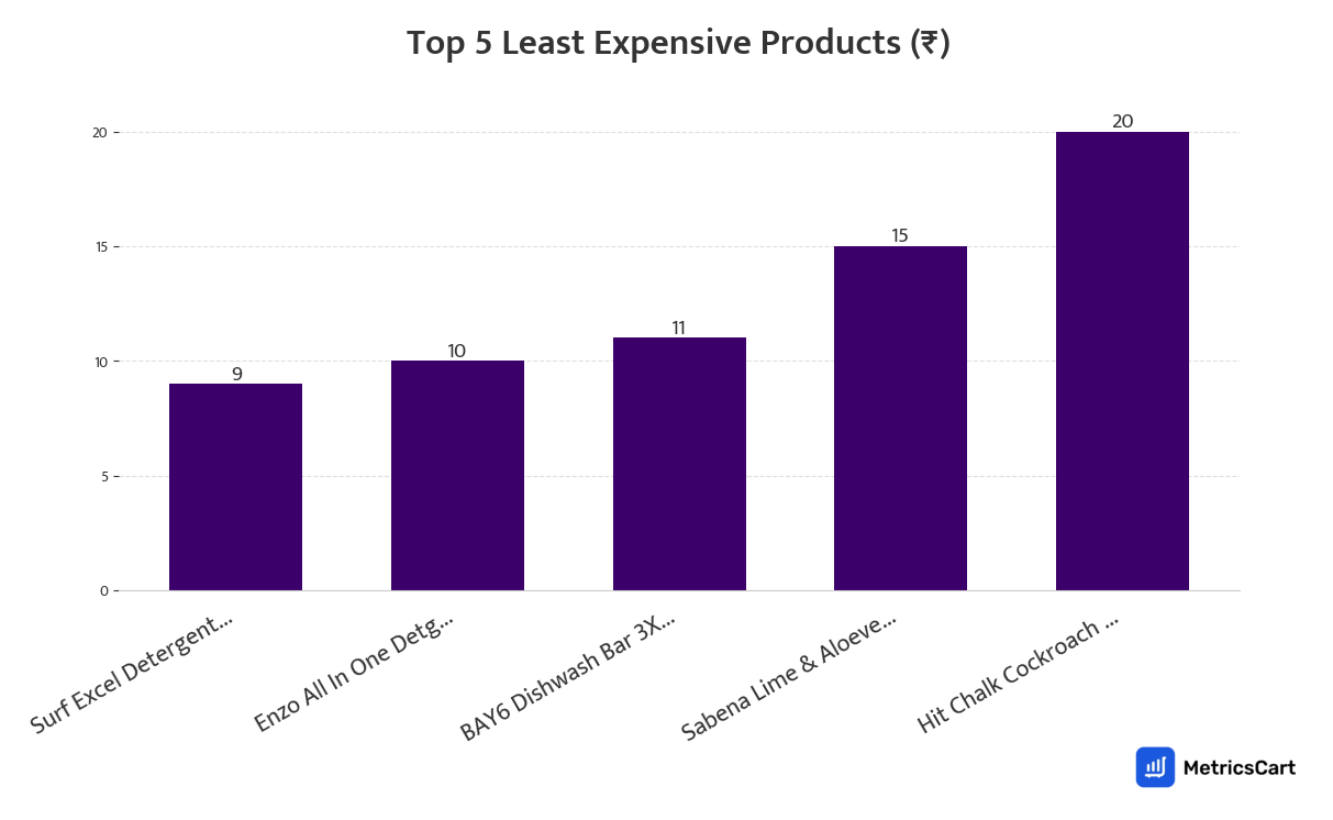 Chart showing the top 5 least expensive products for Cleaning Essentials on Zepto