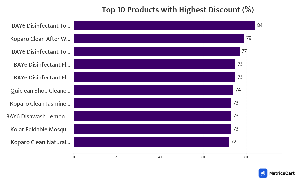 Chart showing top 10 products with the highest discount for Cleaning Essentials on Zepto