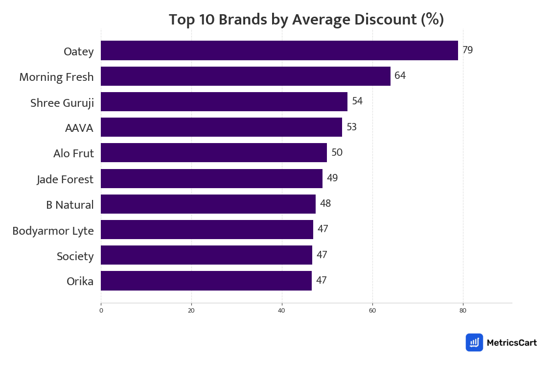 Chart showing top 10 brands by average discount for Cold Drinks & Juices on Zepto