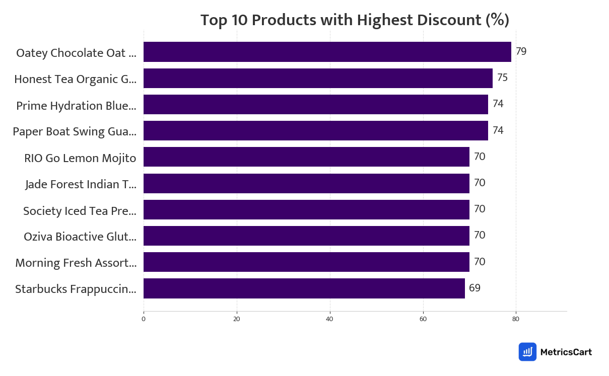 Chart showing top 10 products with the highest discount for Cold Drinks & Juices on Zepto
