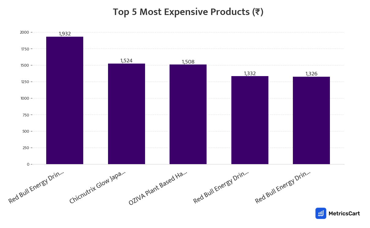 Chart showing the top 5 most expensive products for Cold Drinks & Juices on Zepto