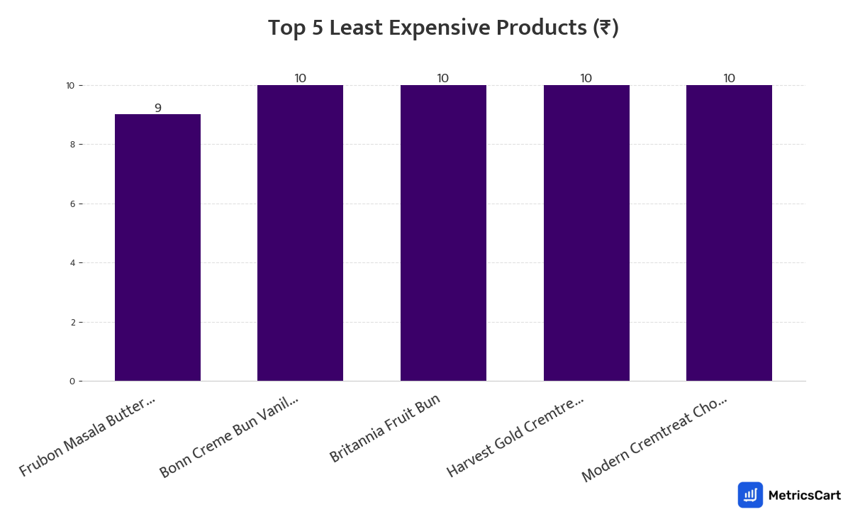 Chart showing the top 5 least expensive products for Dairy, Bread & Eggs on Zepto