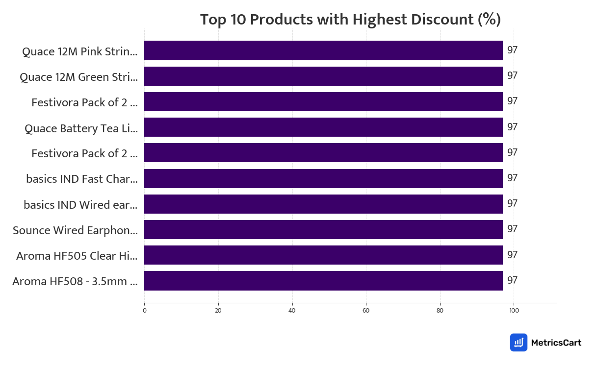 Chart showing top 10 products with the highest discount for Electricals & Accessories on Zepto