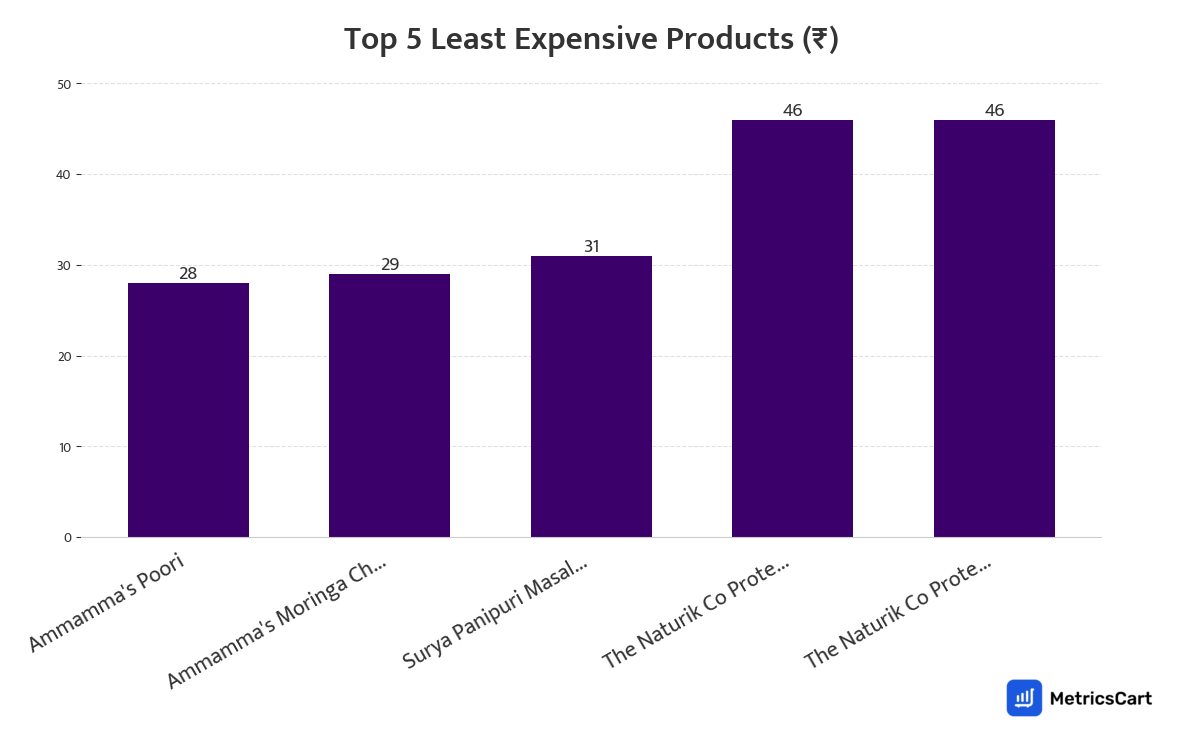Chart showing the top 5 least expensive products for Frozen Food & Ice Creams on Zepto