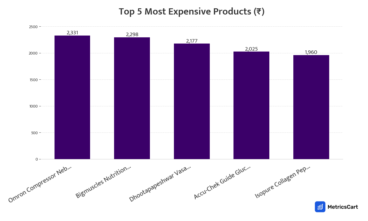 Chart showing the top 5 most expensive products for Health & Baby Care on Zepto