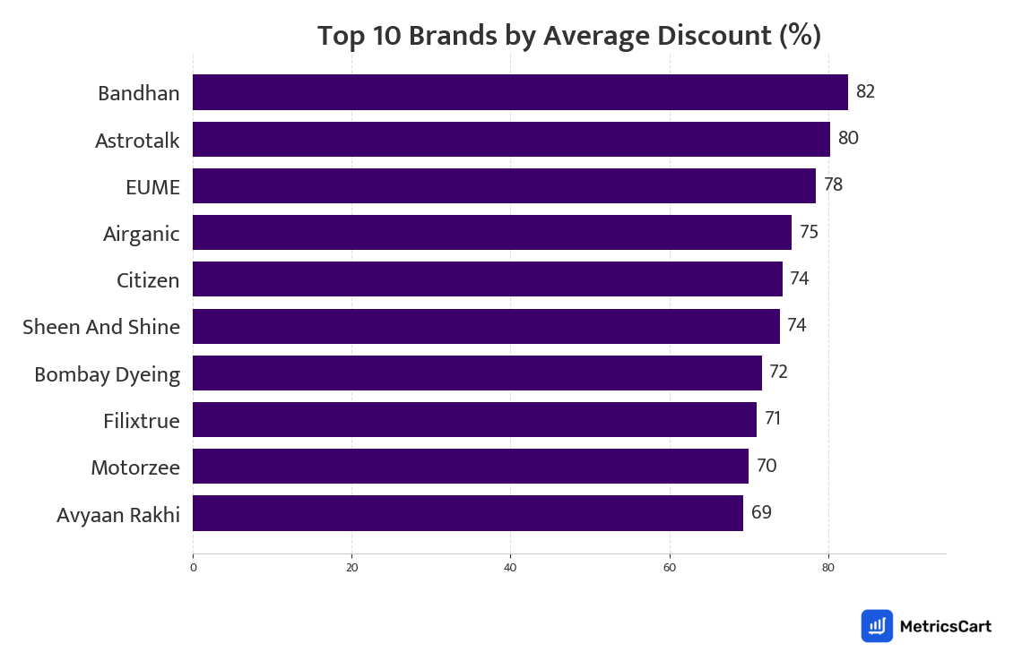 Chart showing top 10 brands by average discount for Home Essentials on Zepto