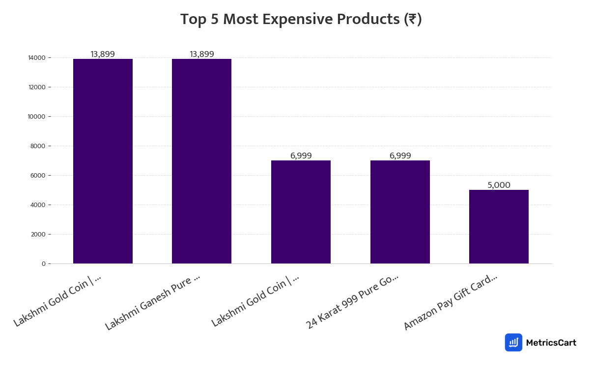 Chart showing the top 5 most expensive products for Home Essentials on Zepto