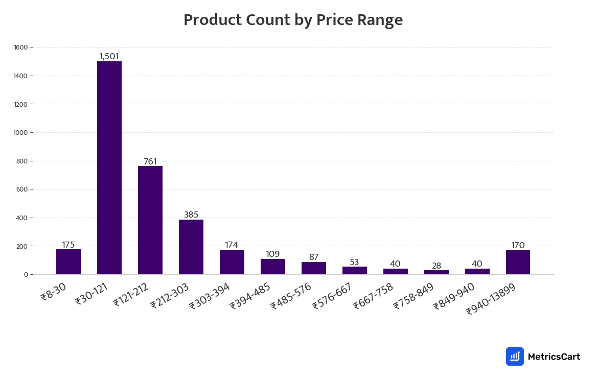 Chart showing product count by price range for Home Essentials on Zepto