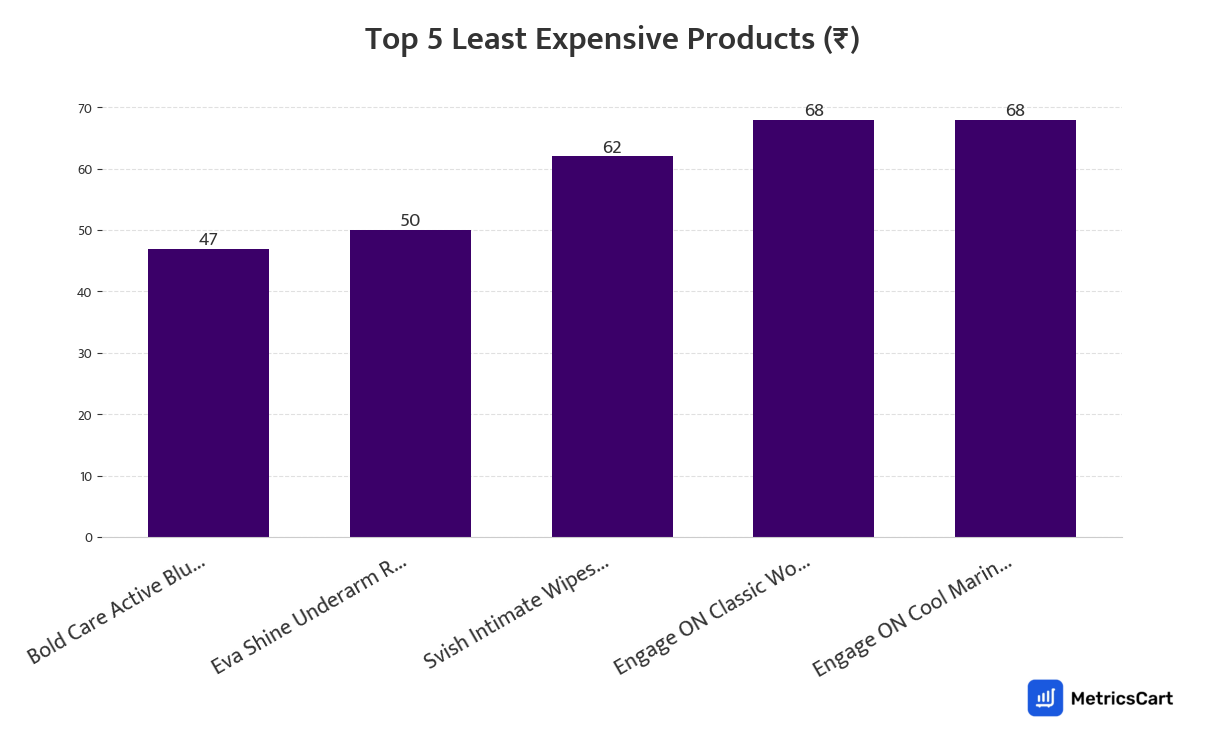 Chart showing the top 5 least expensive products for Hygiene & Grooming on Zepto