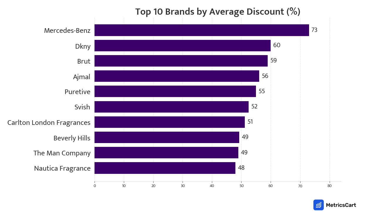 Chart showing top 10 brands by average discount for Hygiene & Grooming on Zepto