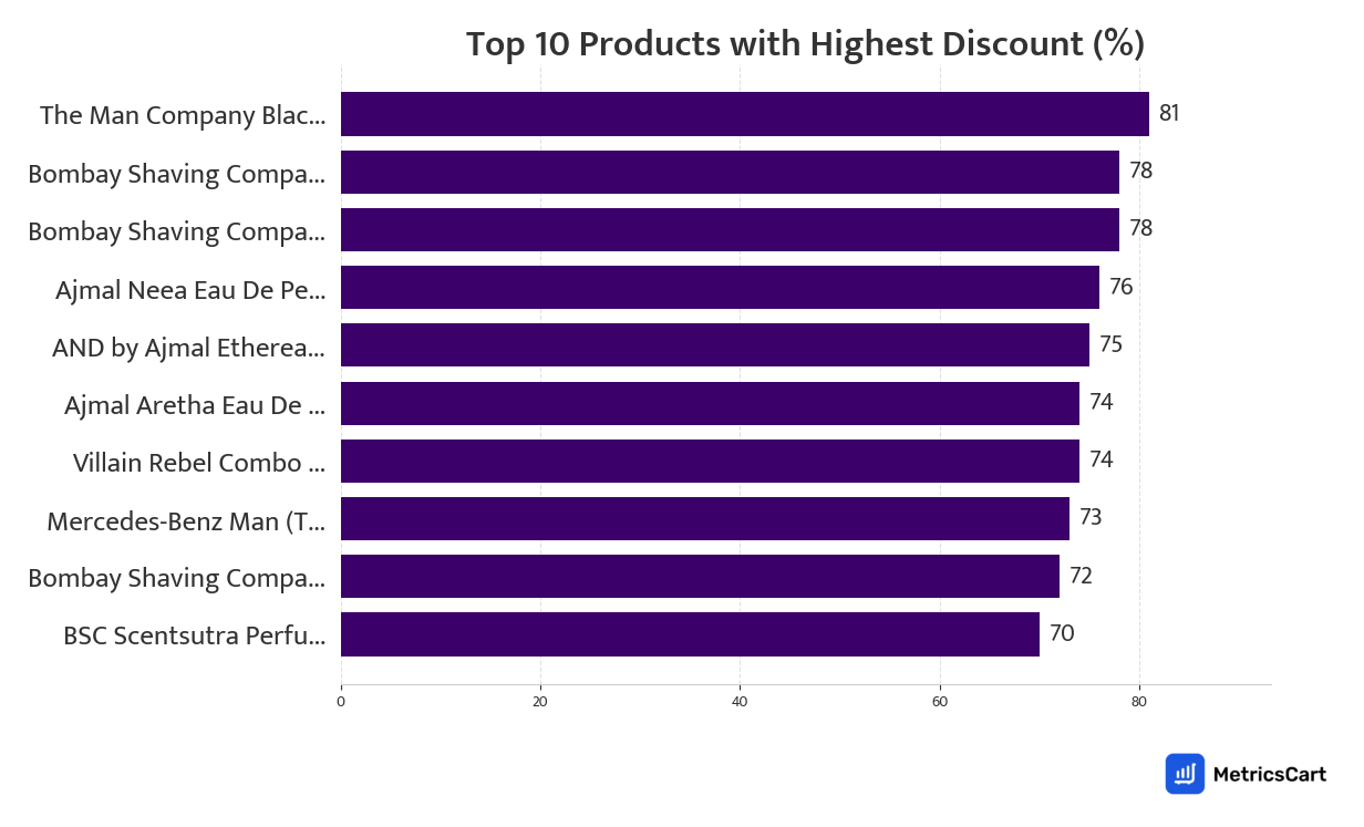 Chart showing top 10 products with the highest discount for Hygiene & Grooming on Zepto