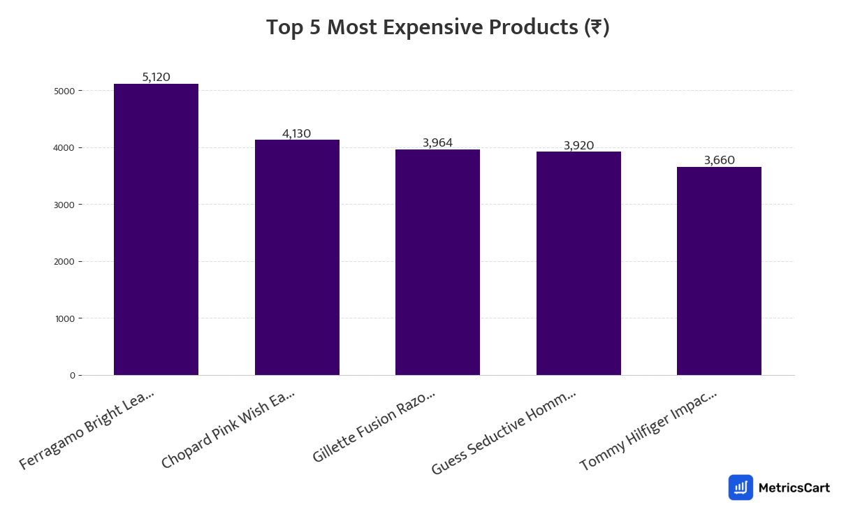 Chart showing the top 5 most expensive products for Hygiene & Grooming on Zepto
