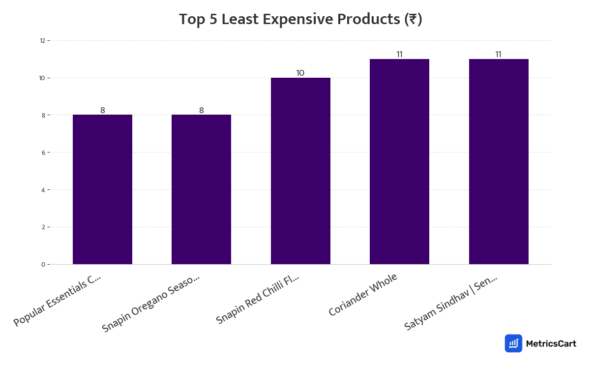 Chart showing the top 5 least expensive products for Masala & Dry Fruits on Zepto