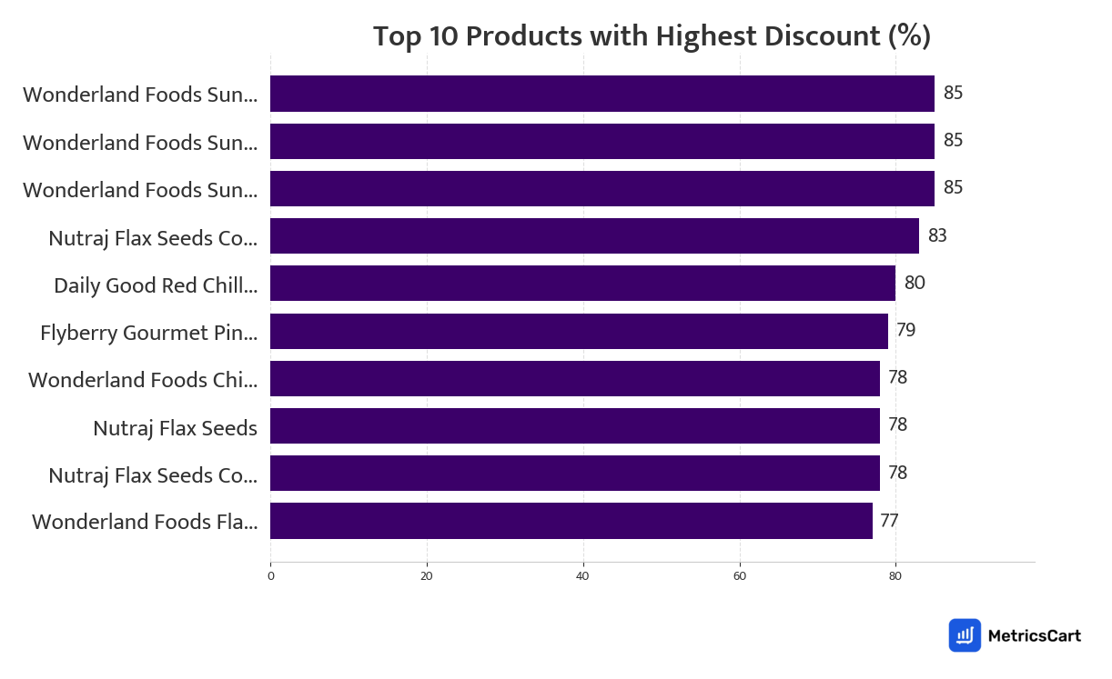 Chart showing top 10 products with the highest discount for Masala & Dry Fruits on Zepto