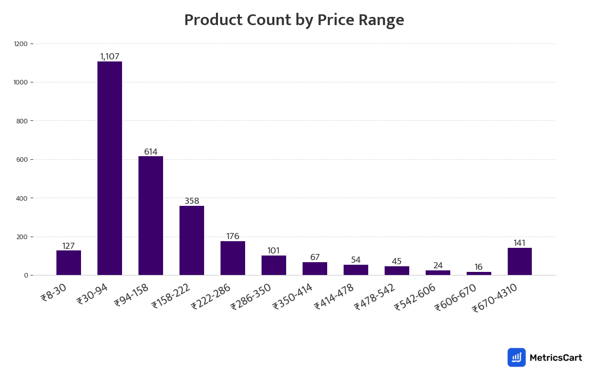Chart showing product count by price range for Masala & Dry Fruits on Zepto