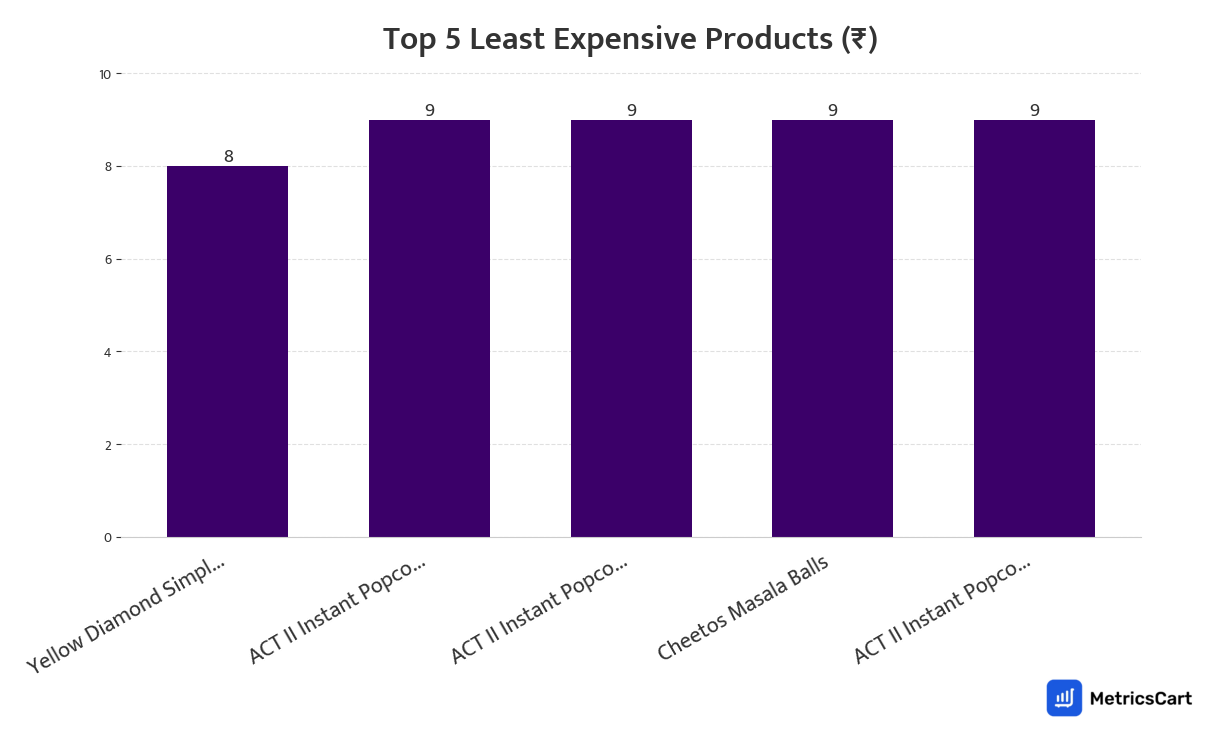 Chart showing the top 5 least expensive products for Munchies on Zepto