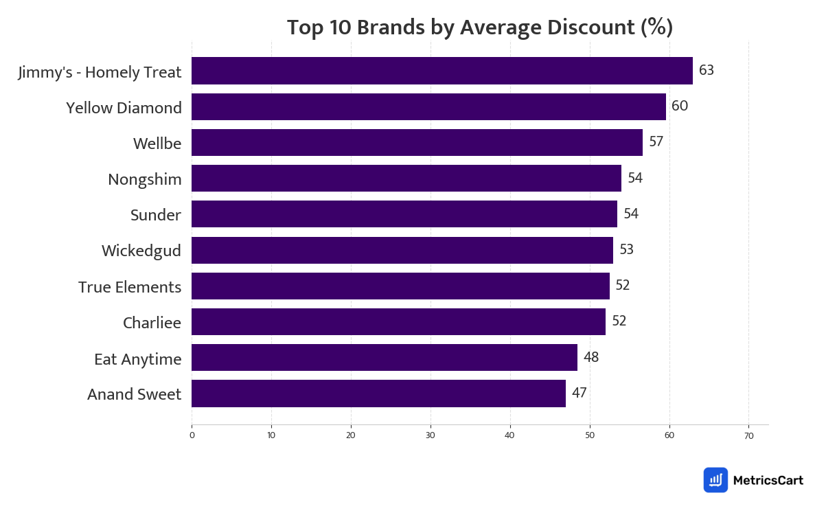 Chart showing top 10 brands by average discount for Munchies on Zepto